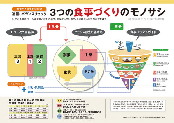 適量・バランスチェック「３つの食事づくりのモノサシ」ポスター