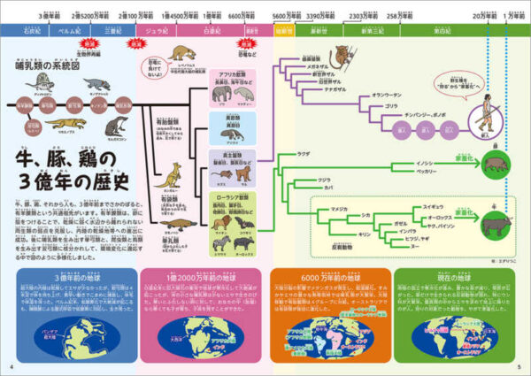 牛、豚、鶏の３億年の歴史