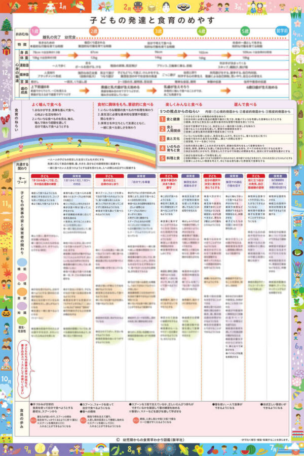 子どもの発達と食育のめやす