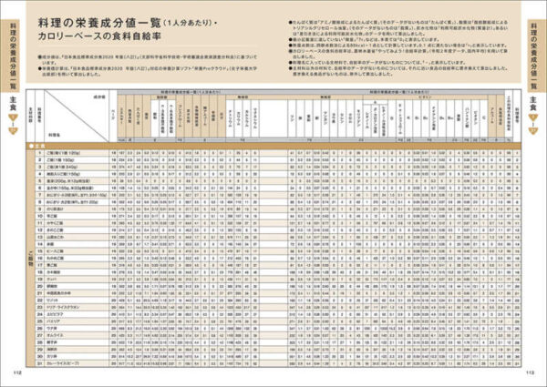 料理の栄養成分値一覧・カロリーベースの食料自給率