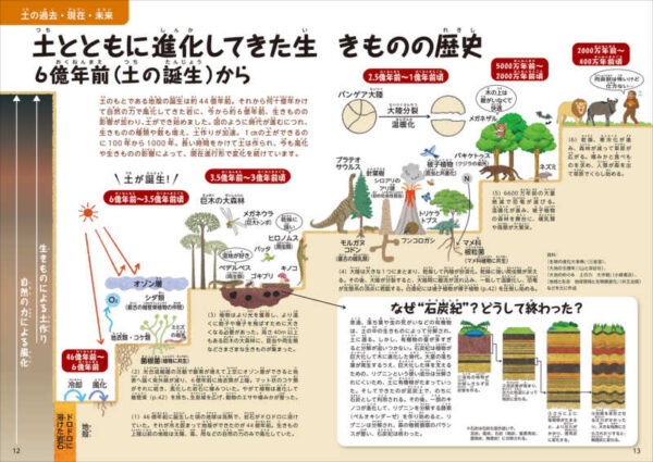 土とともに進化してきた生きものの歴史　６億年前（土の誕生）から